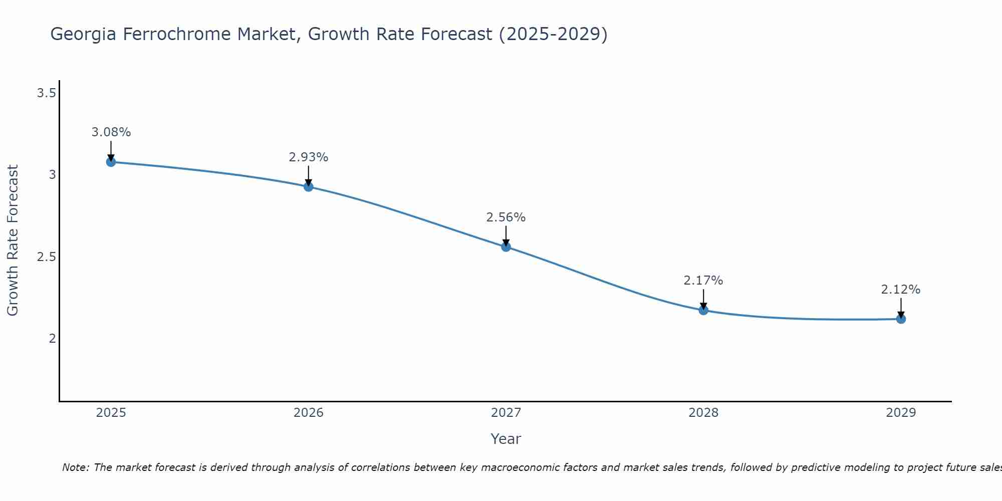 Georgia Ferrochrome Market Growth Rate