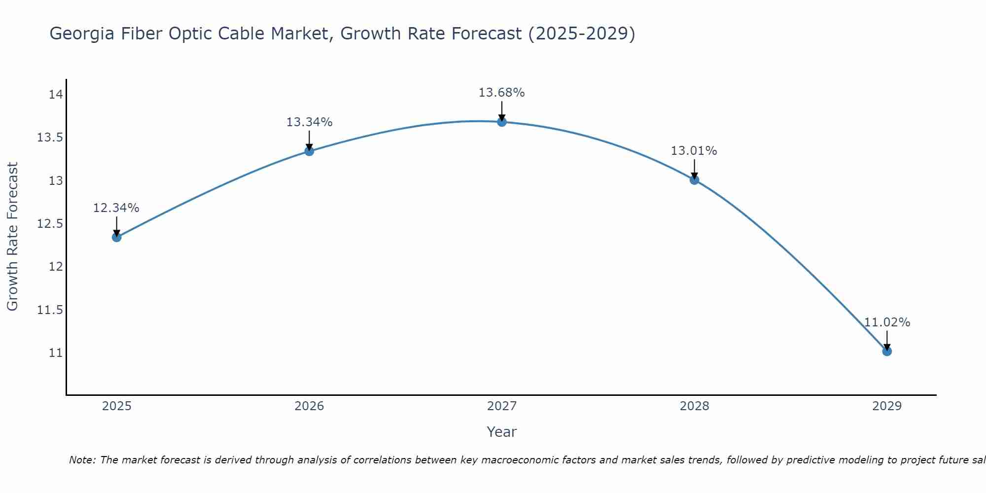 Georgia Fiber Optic Cable Market Growth Rate