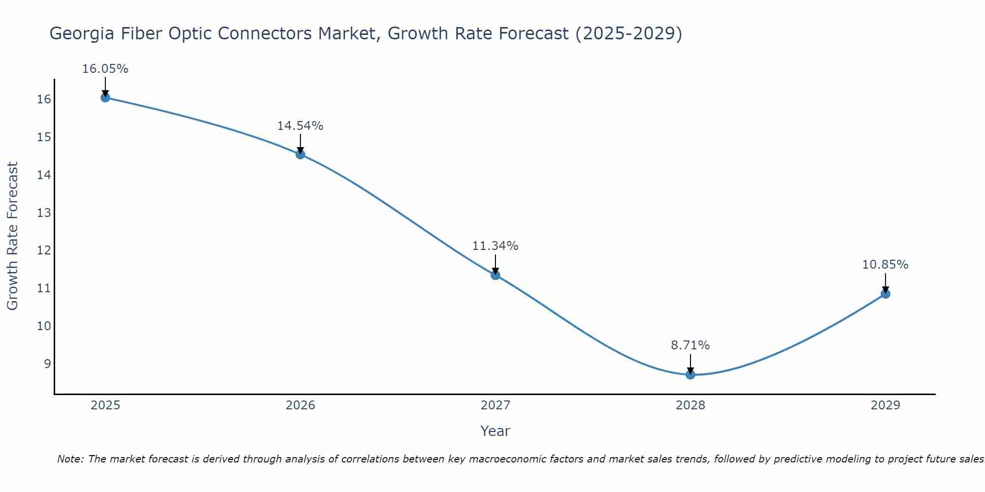 Georgia Fiber Optic Connectors Market Growth Rate