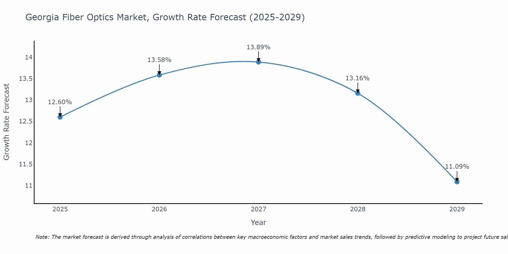 Georgia Fiber Optics Market Growth Rate