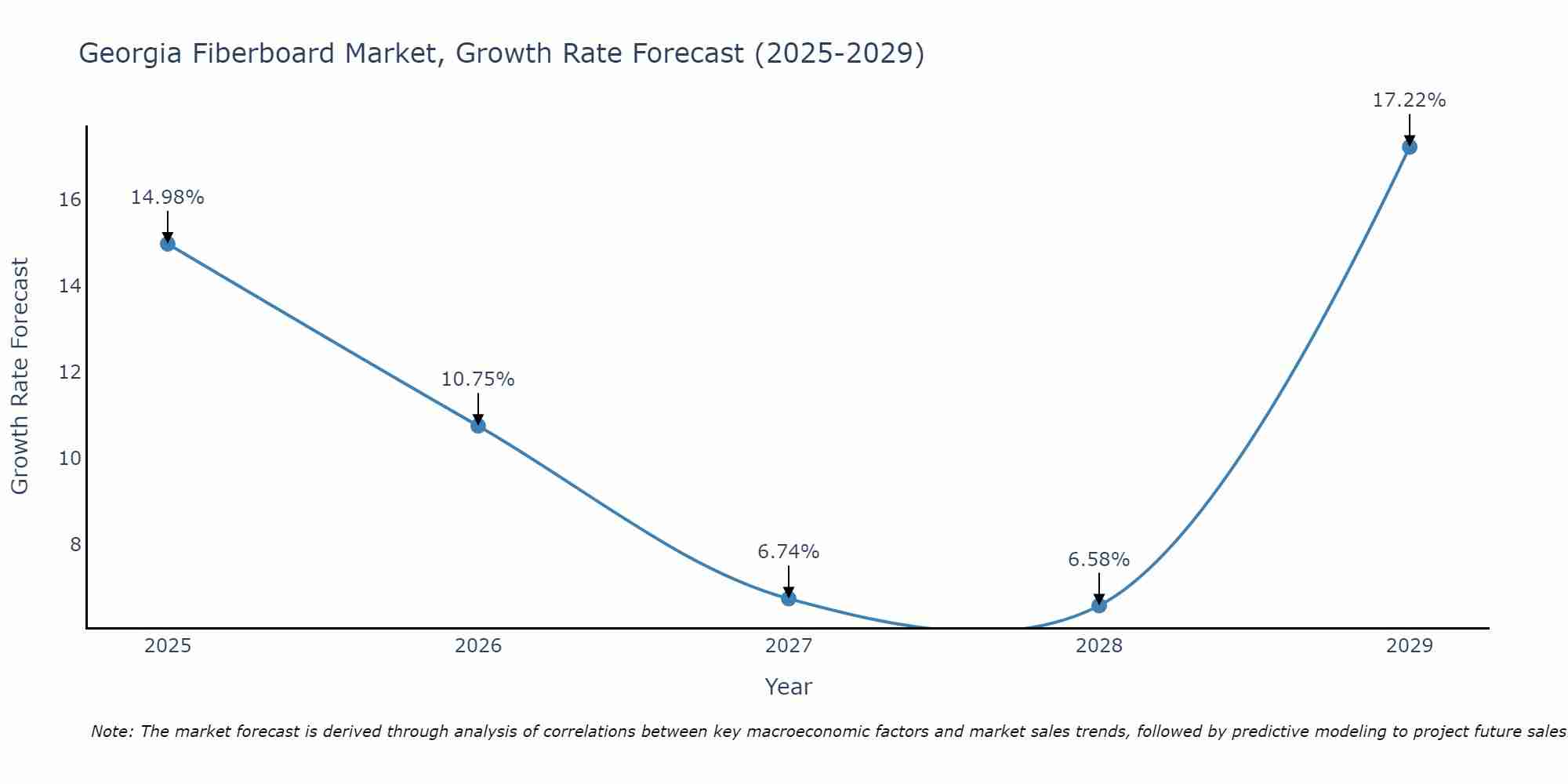 Georgia Fiberboard Market Growth Rate