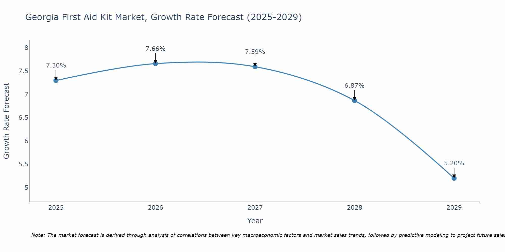 Georgia First Aid Kit Market Growth Rate
