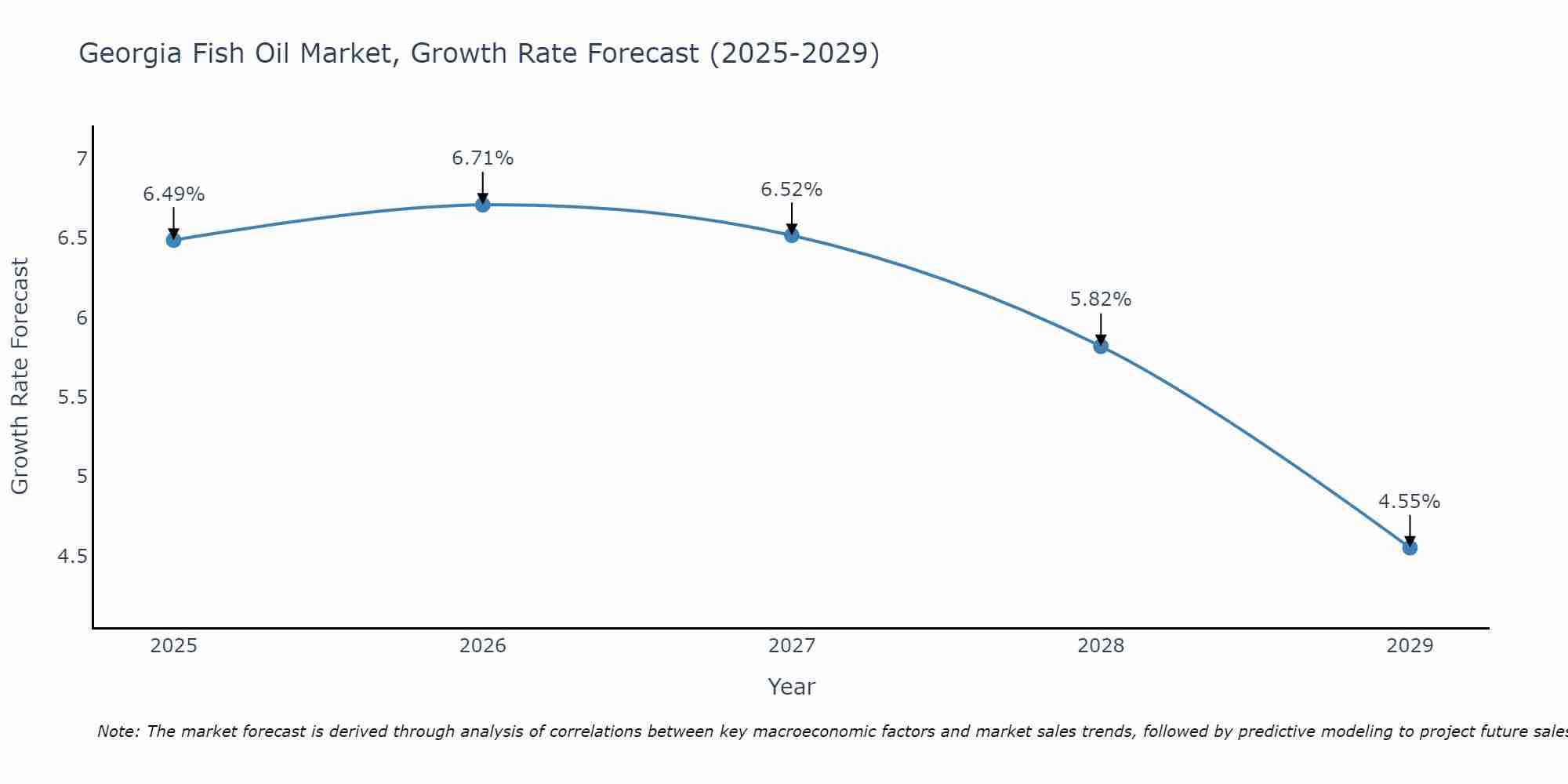 Georgia Fish Oil Market Growth Rate
