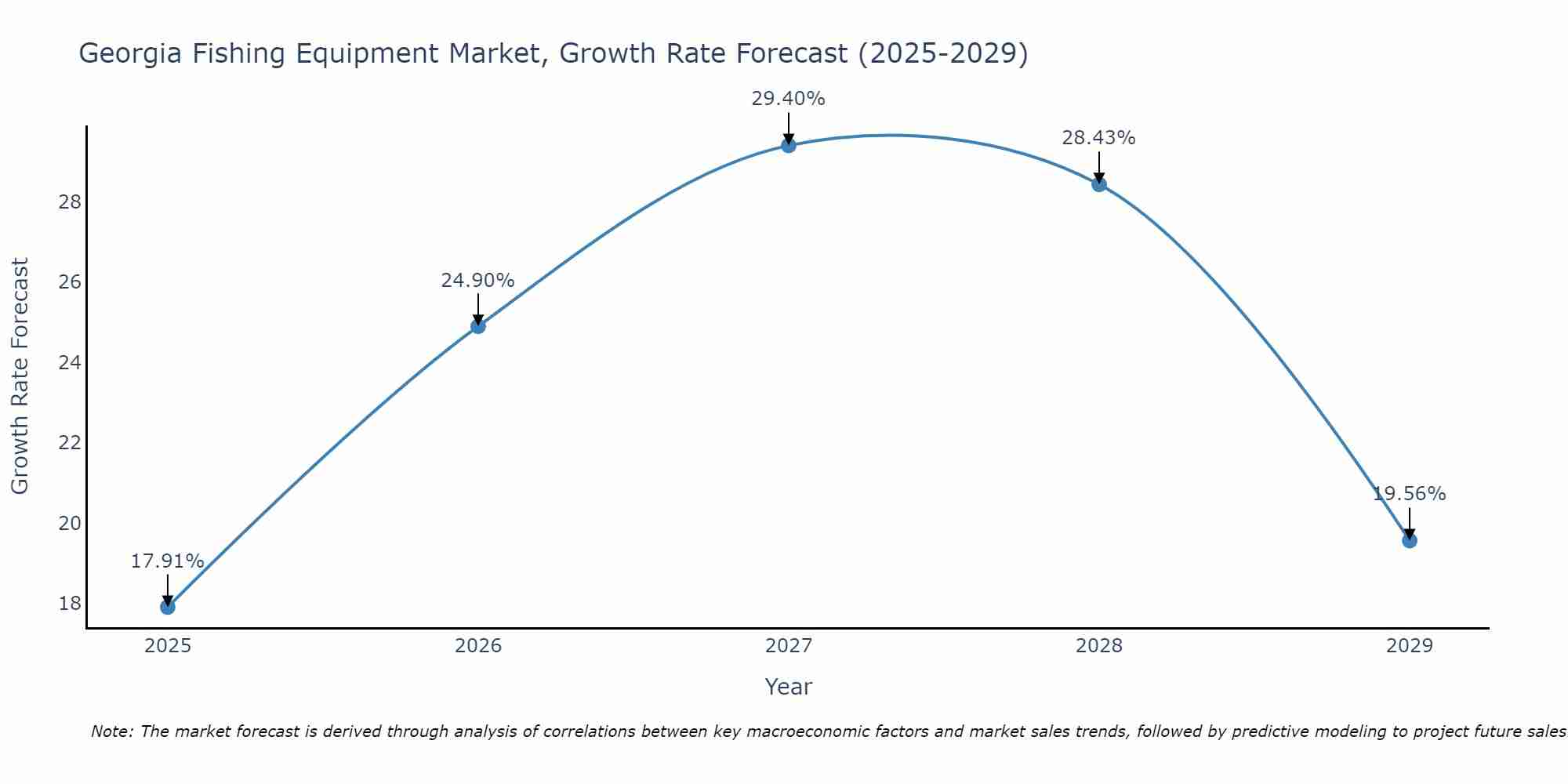 Georgia Fishing Equipment Market Growth Rate