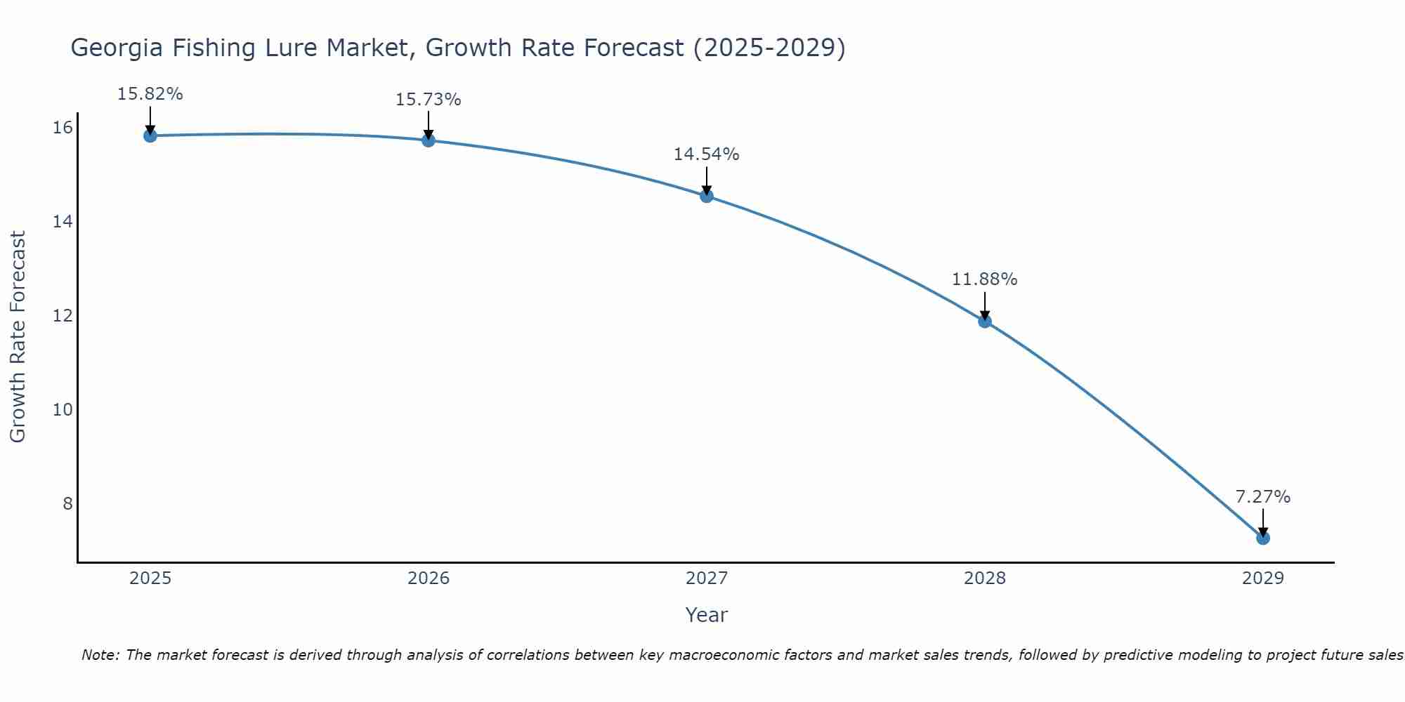 Georgia Fishing Lure Market Growth Rate