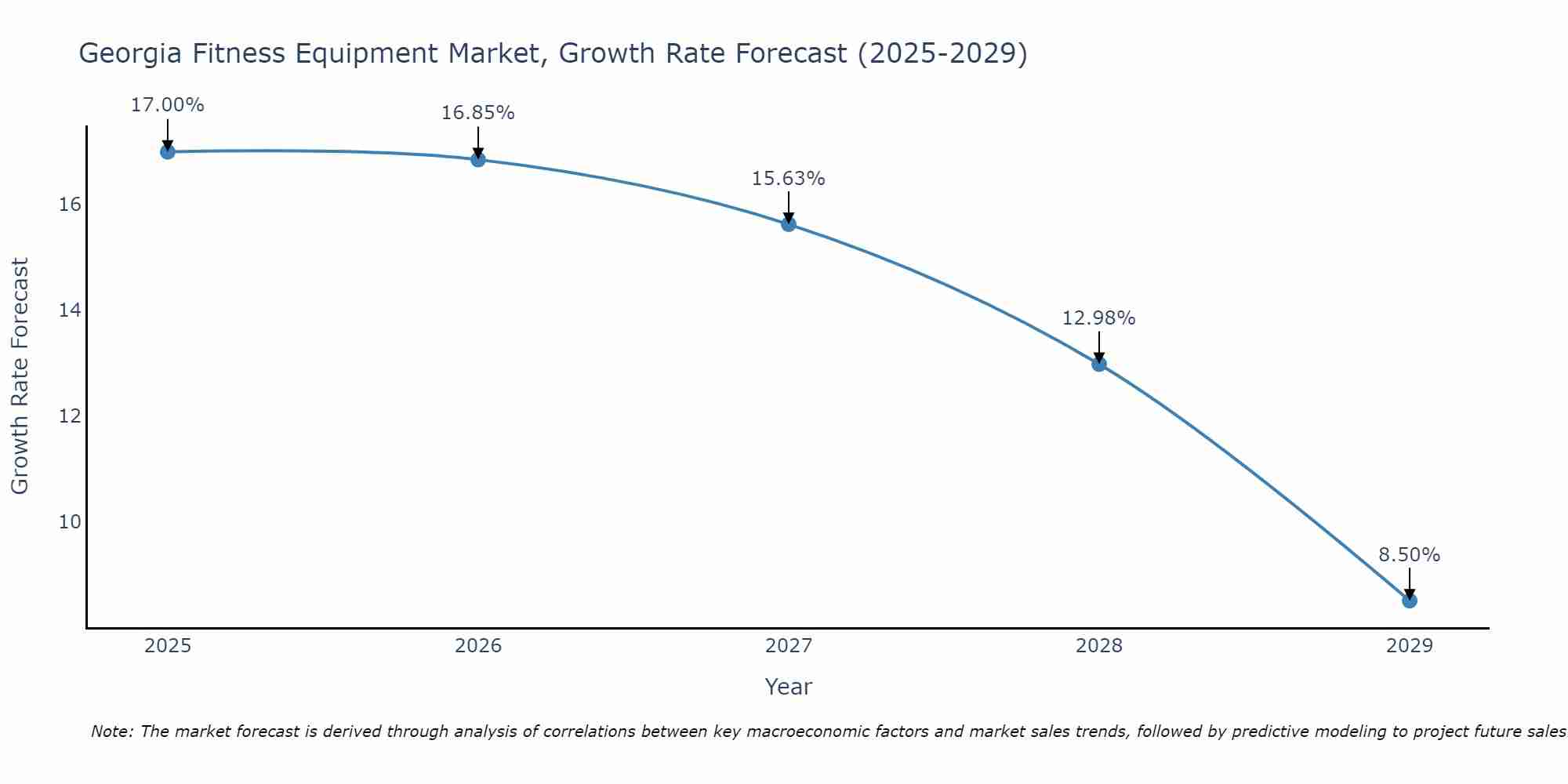 Georgia Fitness Equipment Market Growth Rate