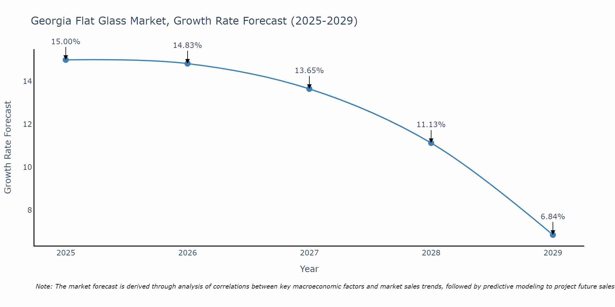 Georgia Flat Glass Market Growth Rate