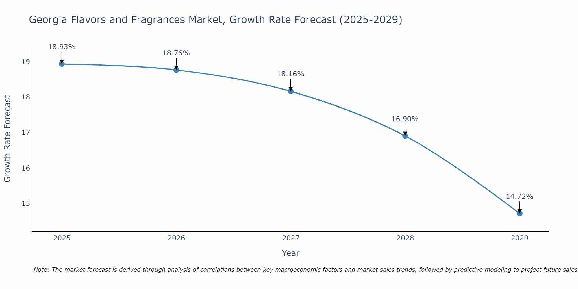 Georgia Flavors and Fragrances Market Growth Rate