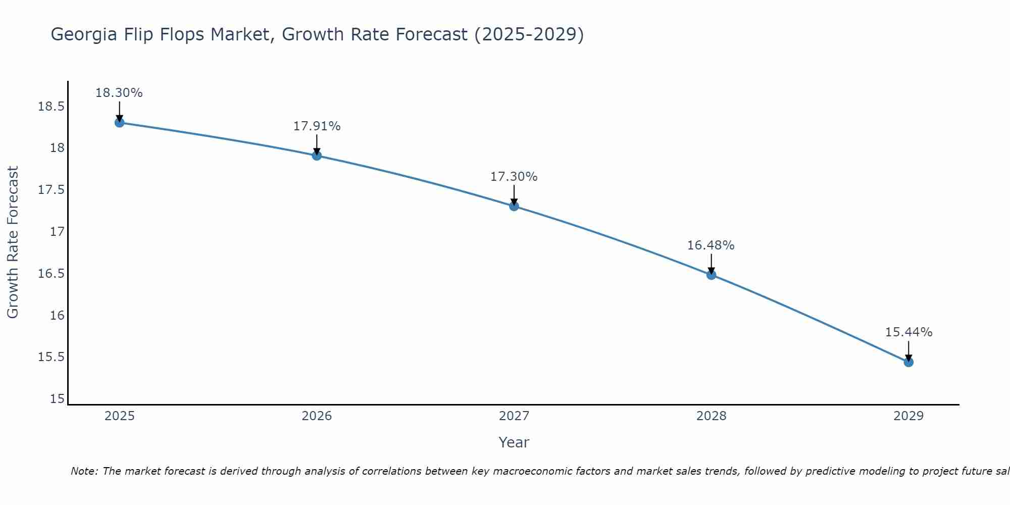 Georgia Flip Flops Market Growth Rate