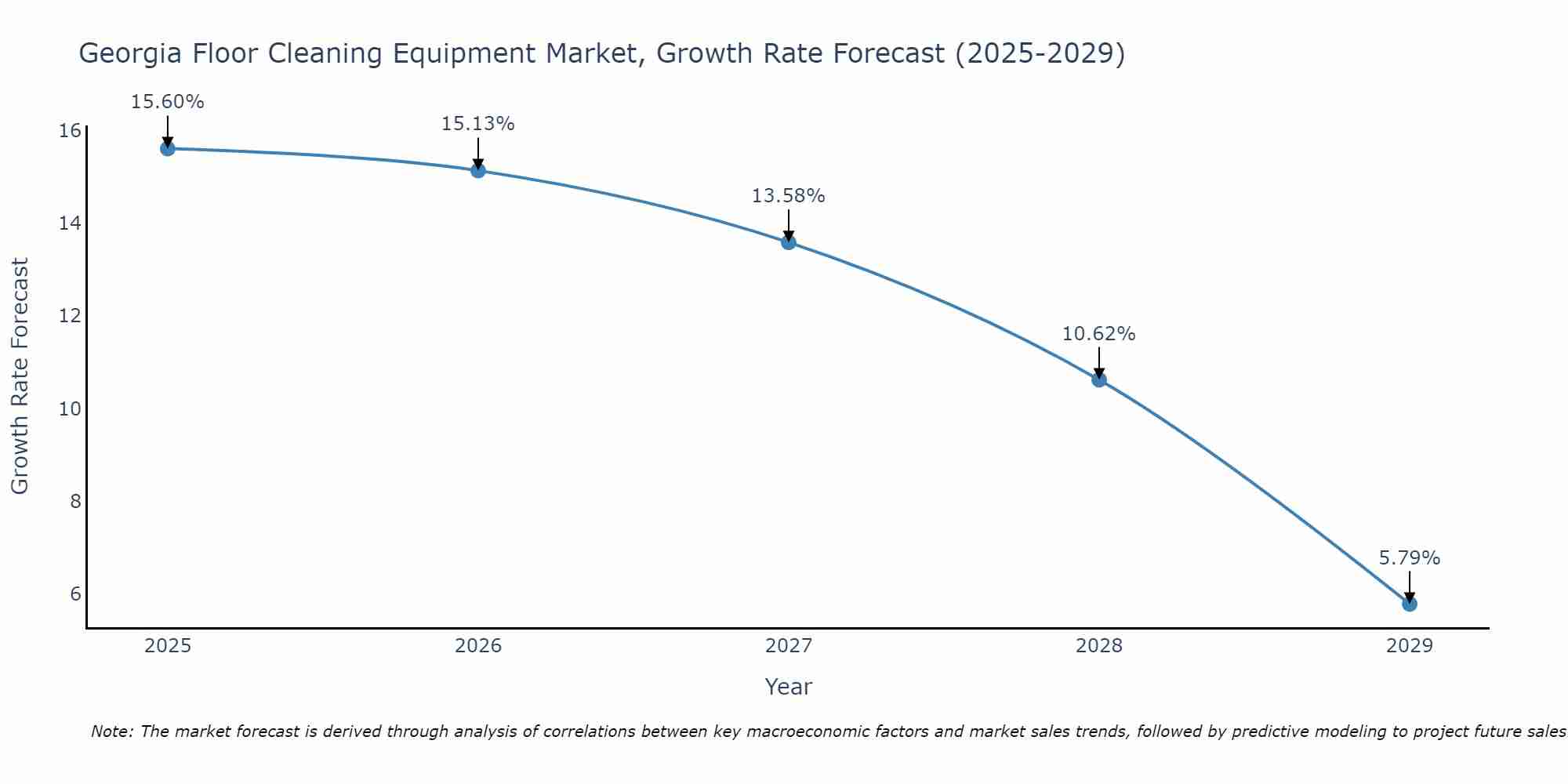 Georgia Floor Cleaning Equipment Market Growth Rate