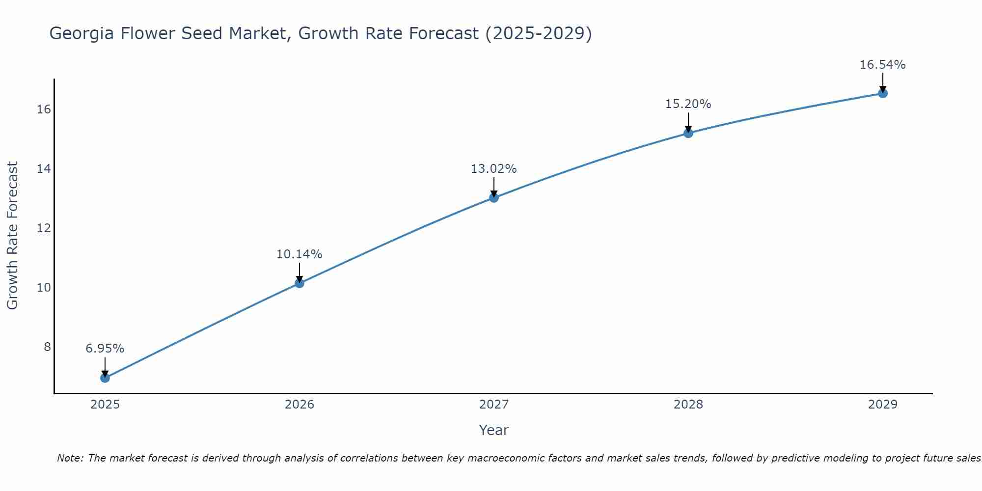 Georgia Flower Seed Market Growth Rate