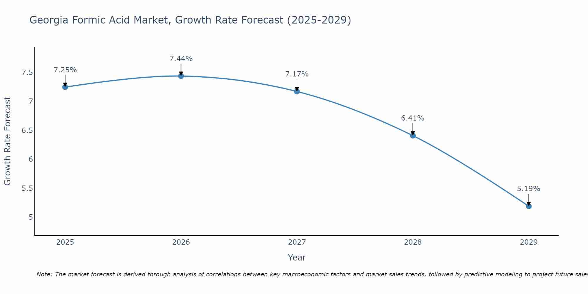 Georgia Formic Acid Market Growth Rate