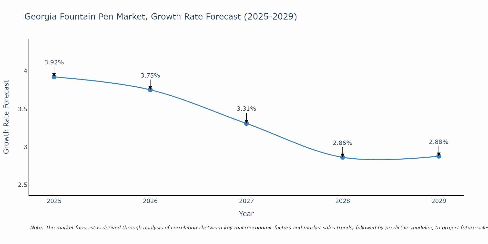 Georgia Fountain Pen Market Growth Rate