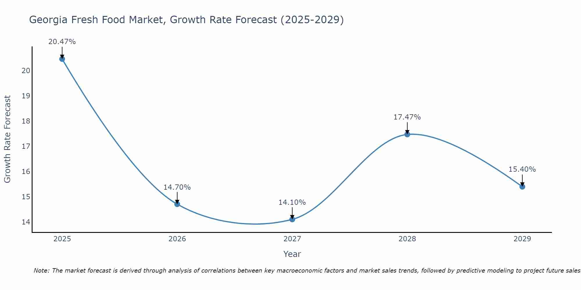 Georgia Fresh Food Market Growth Rate