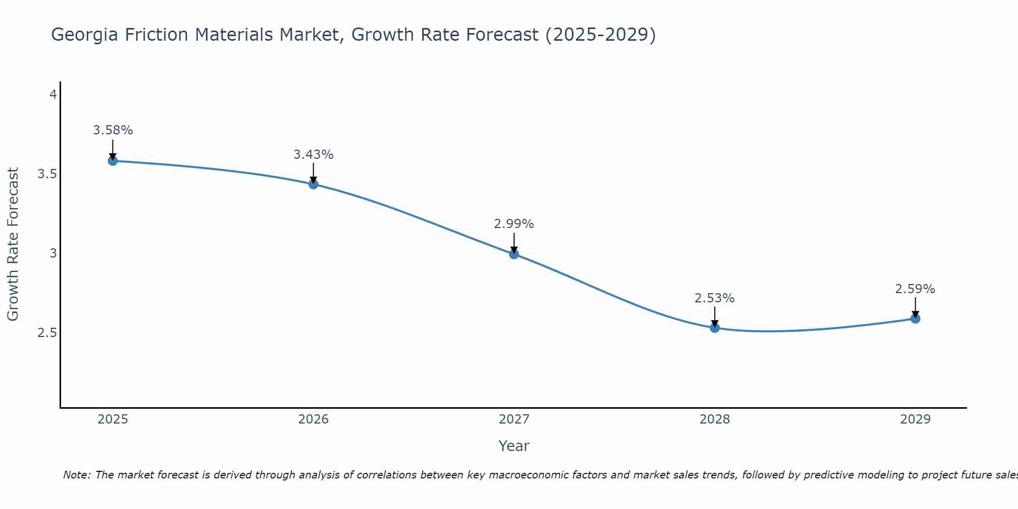 Georgia Friction Materials Market Growth Rate