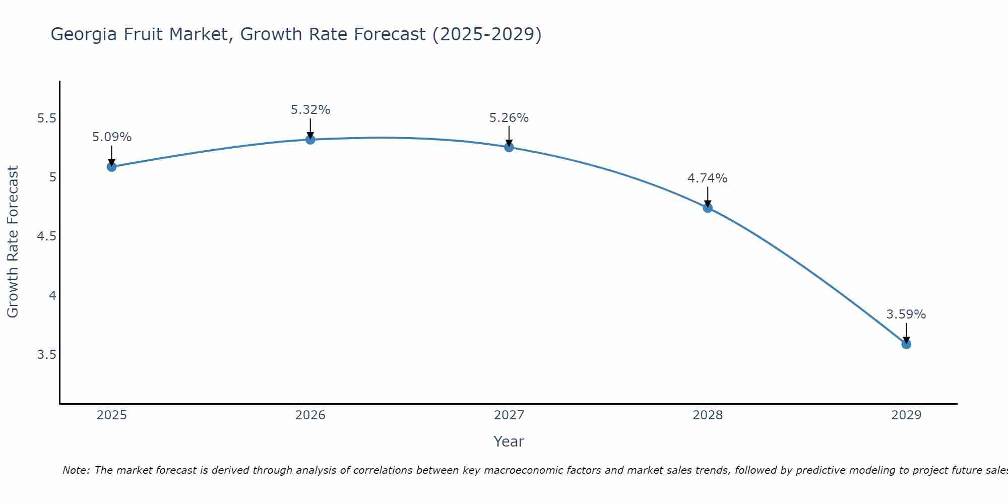 Georgia Fruit Market Size Growth Rate