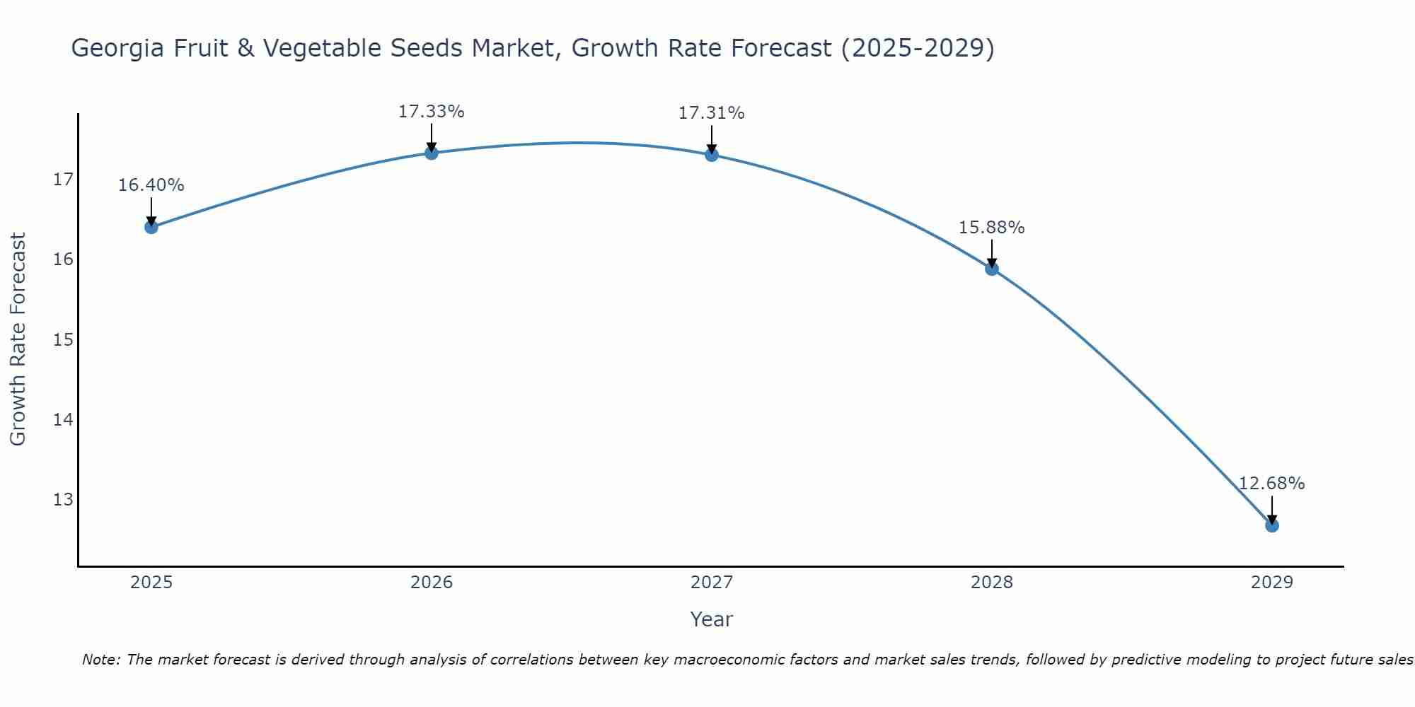 Georgia Fruit & Vegetable Seeds Market Growth Rate