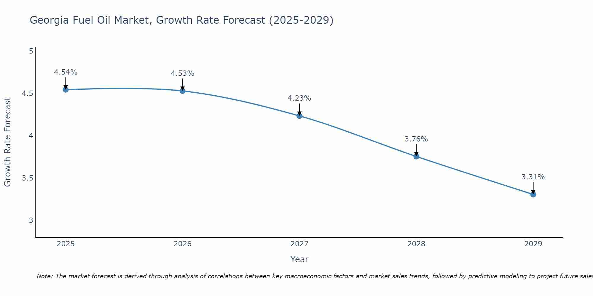 Georgia Fuel Oil Market Growth Rate