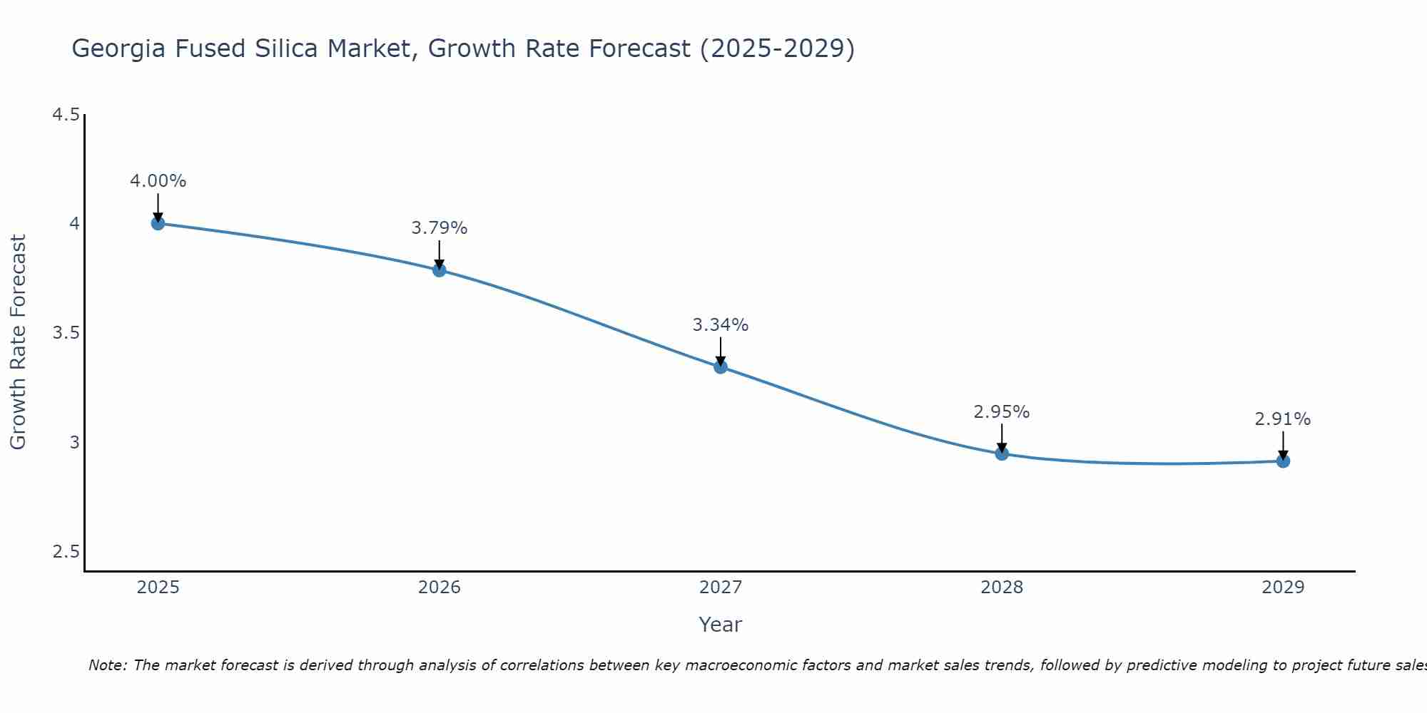 Georgia Fused Silica Market Growth Rate