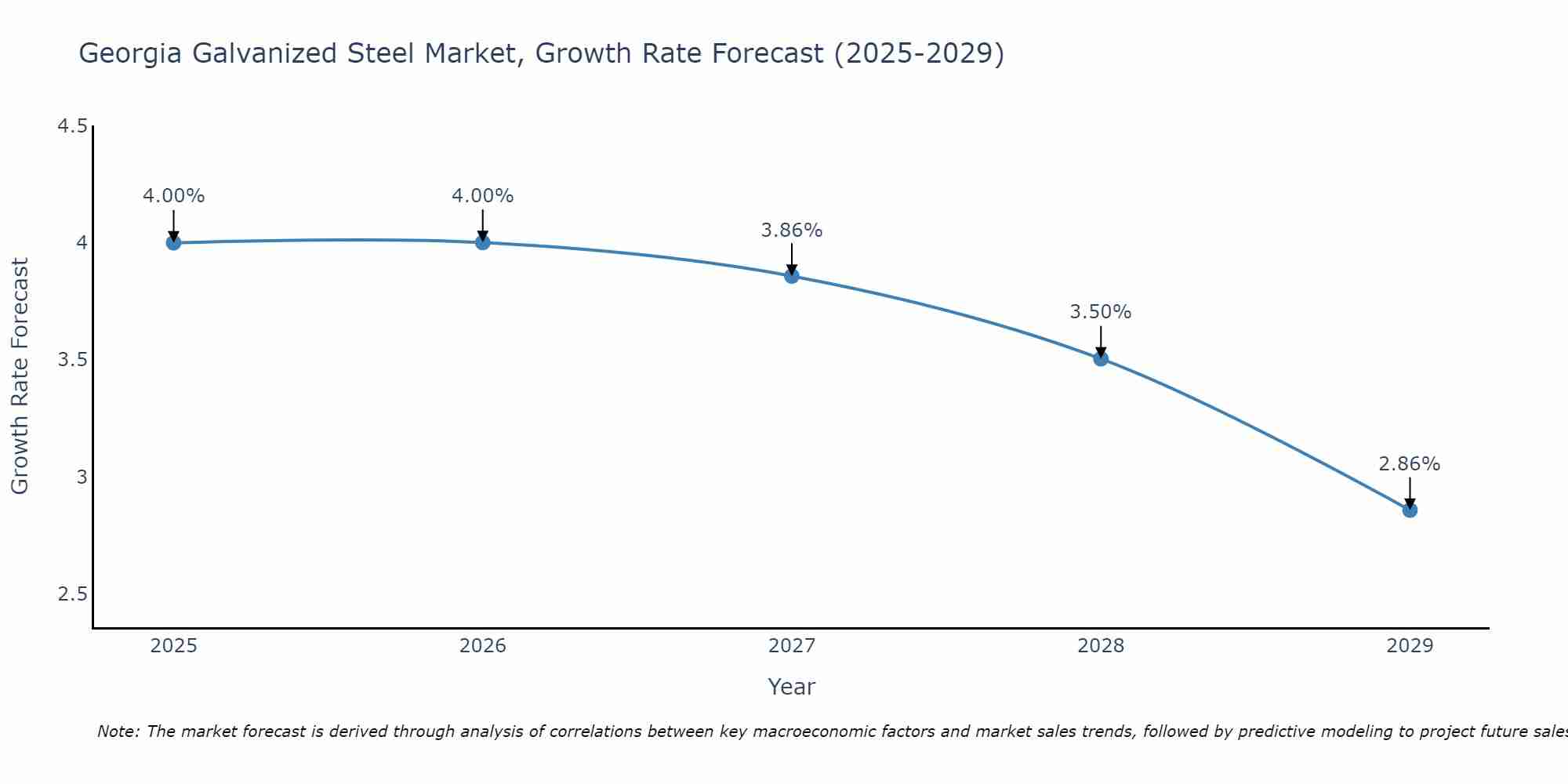 Georgia Galvanized Steel Market Growth Rate