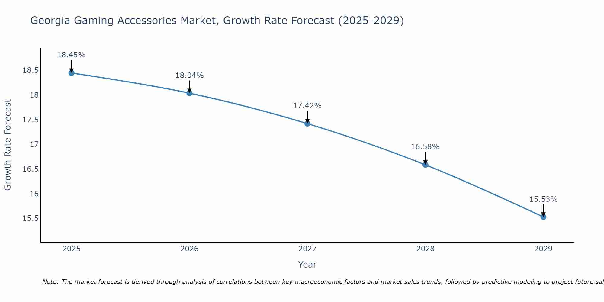 Georgia Gaming Accessories Market Growth Rate