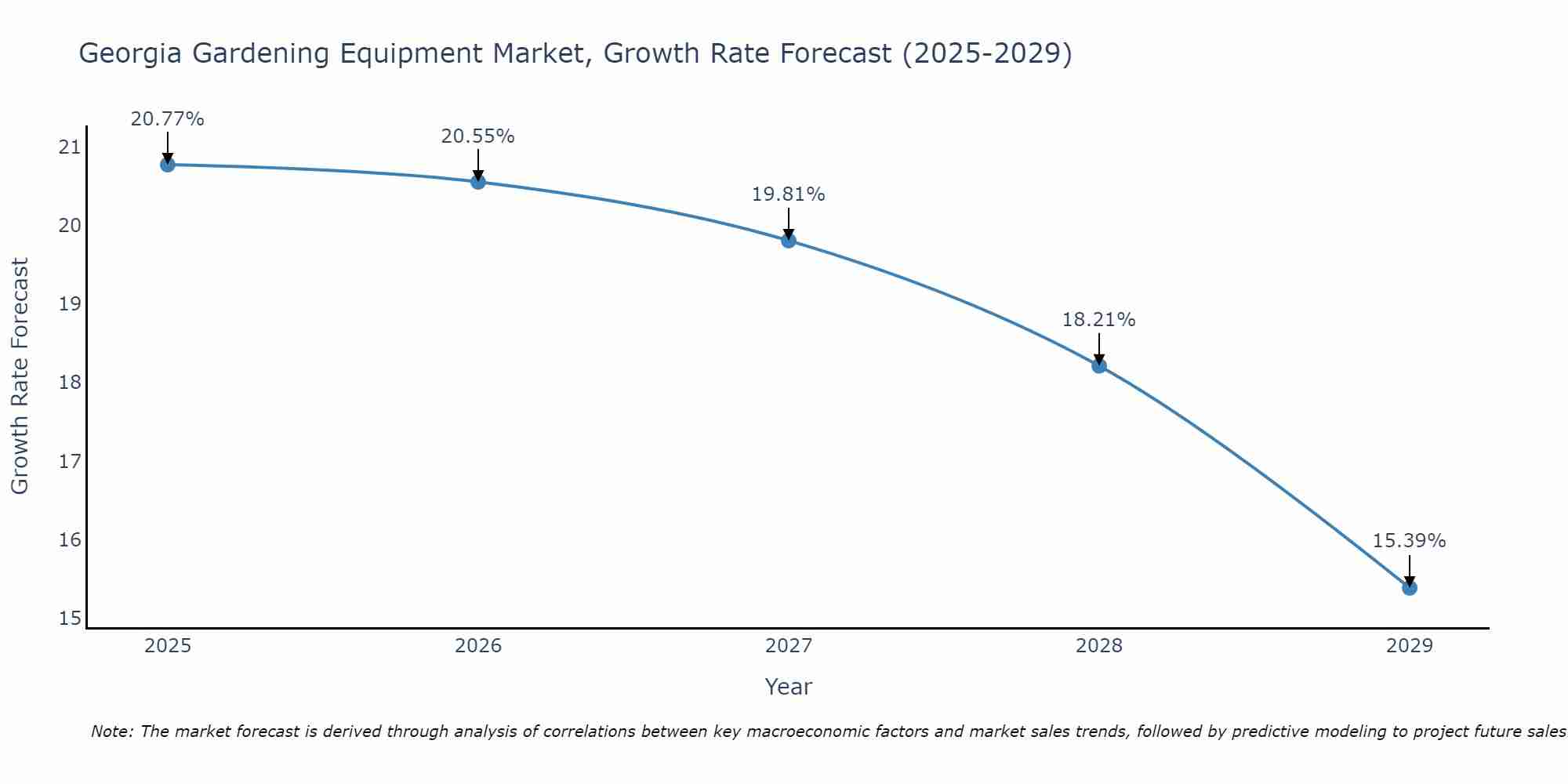 Georgia Gardening Equipment Market Growth Rate