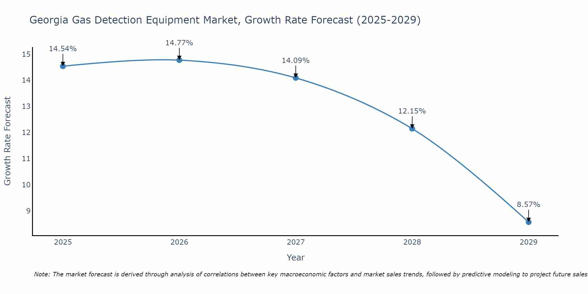 Georgia Gas Detection Equipment Market Growth Rate