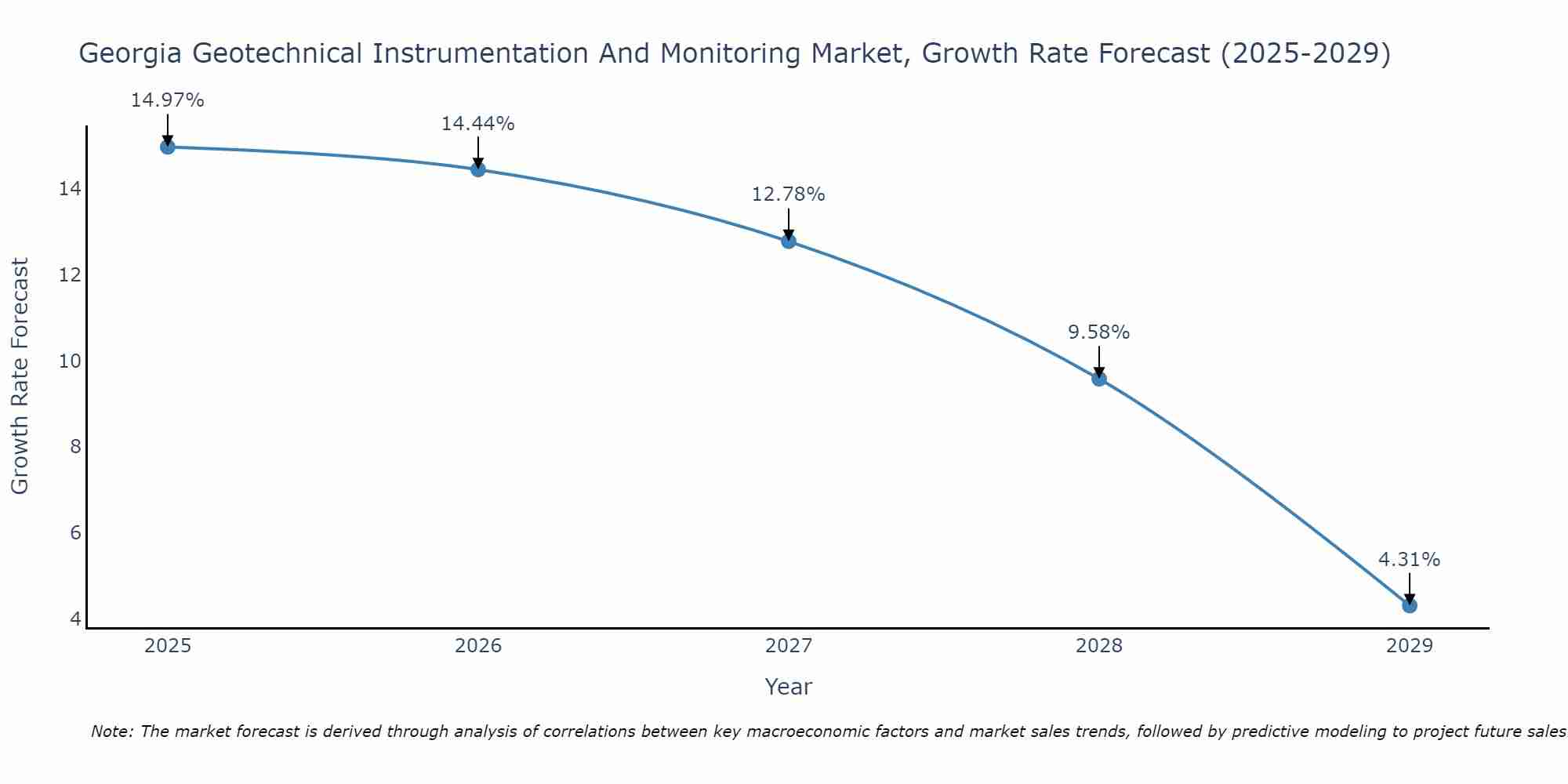 Georgia Geotechnical Instrumentation And Monitoring Market Growth Rate