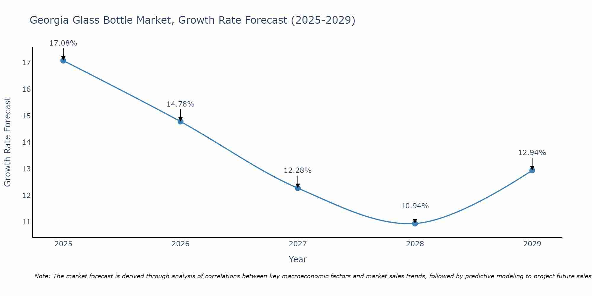 Georgia Glass Bottle Market Size Growth Rate