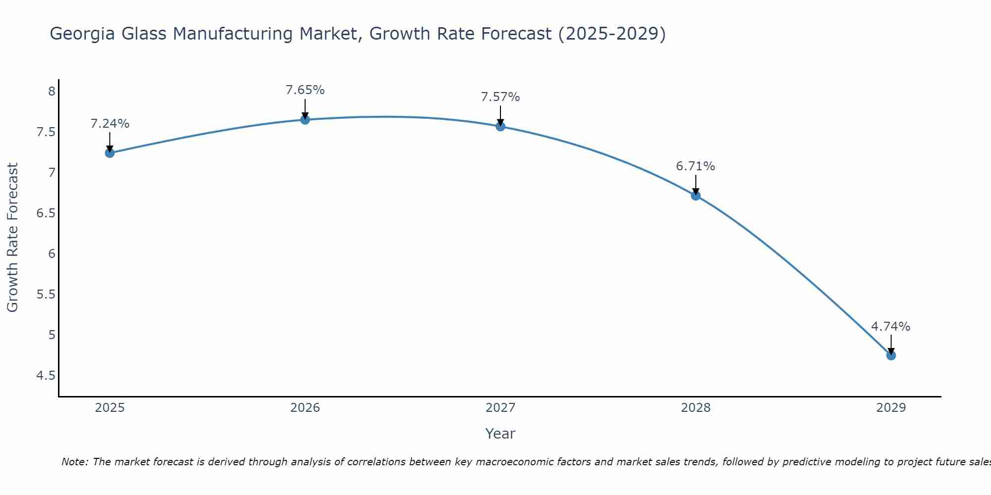 Georgia Glass Manufacturing Market Growth Rate