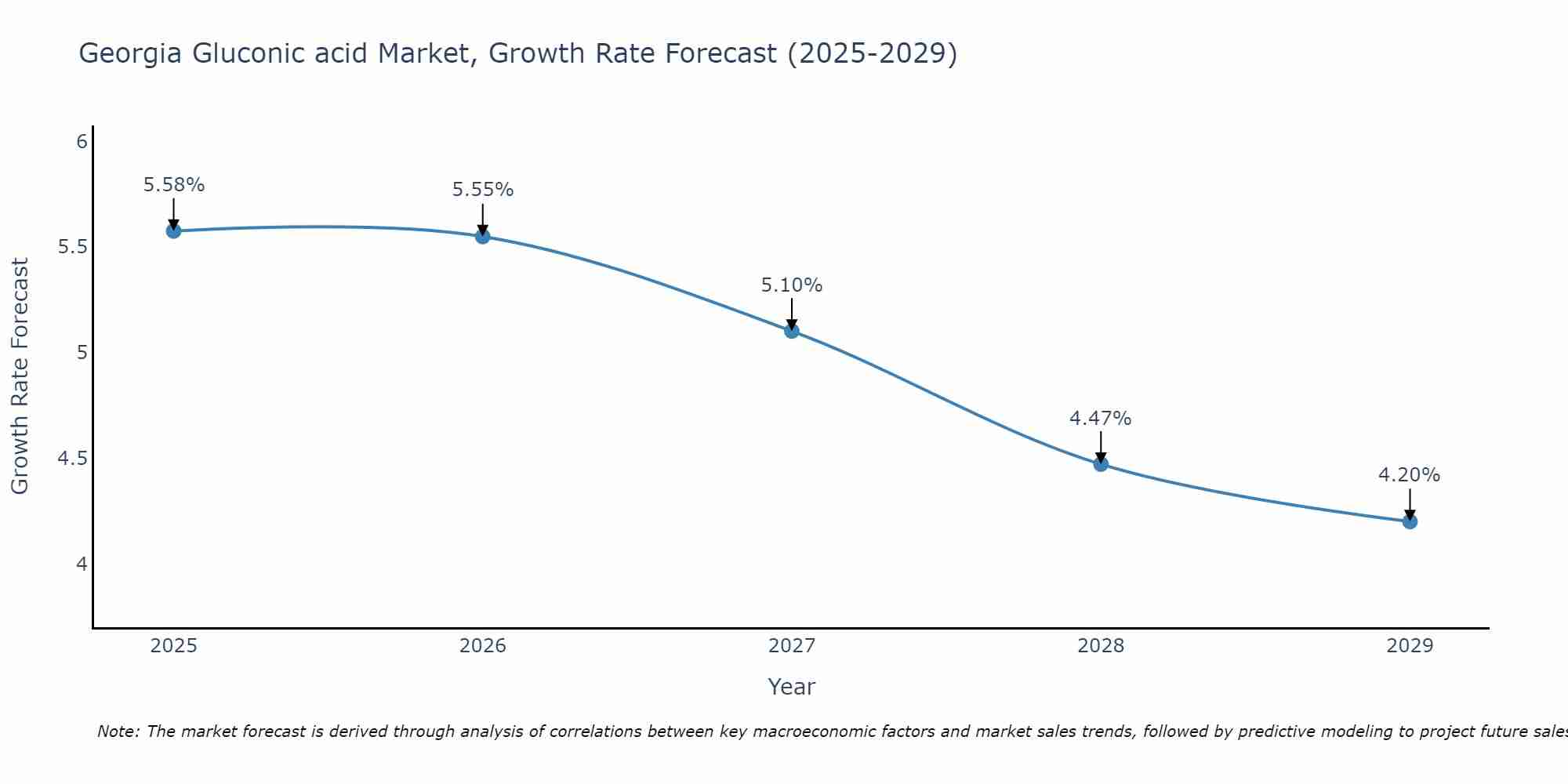 Georgia Gluconic acid Market Growth Rate