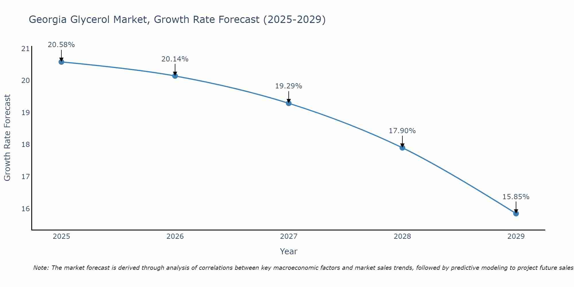 Georgia Glycerol Market Growth Rate
