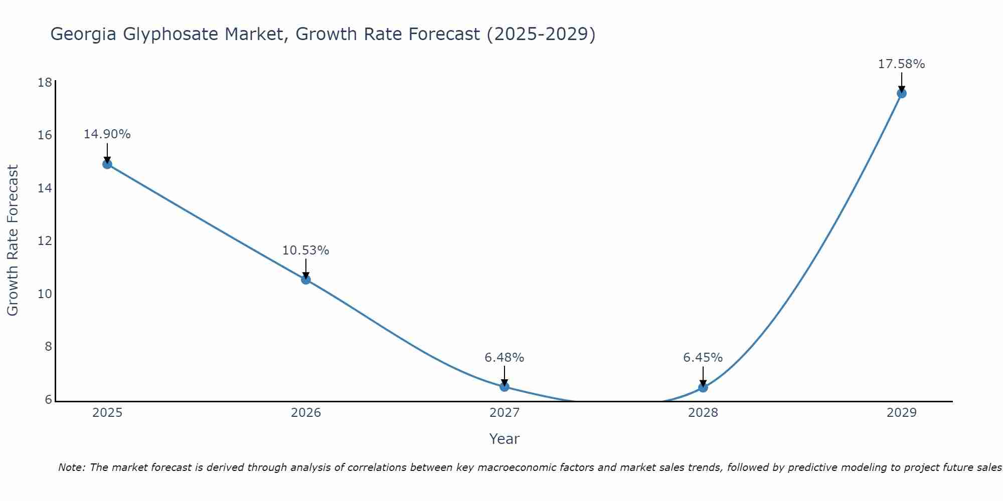 Georgia Glyphosate Market Growth Rate