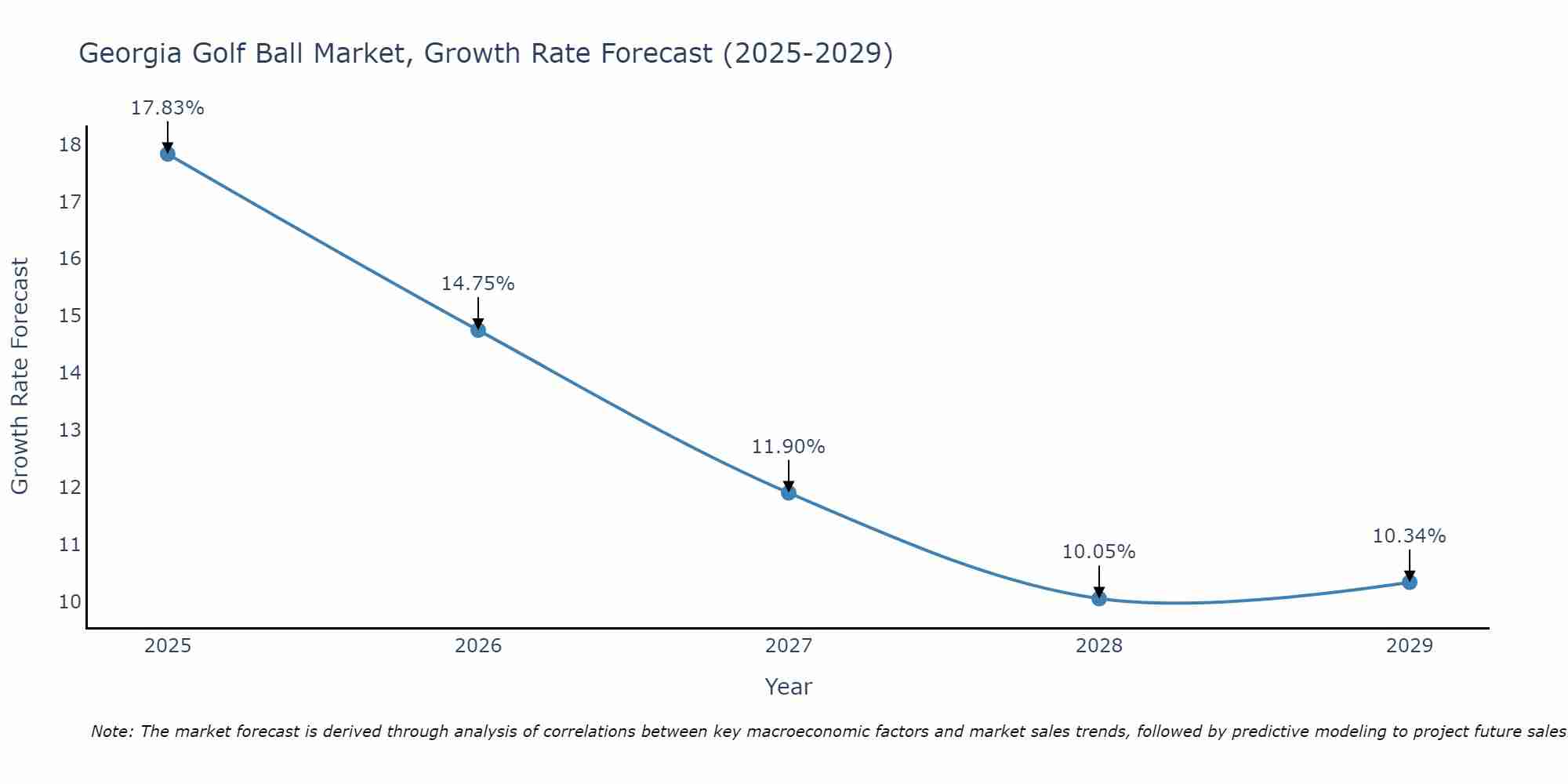 Georgia Golf Ball Market Growth Rate
