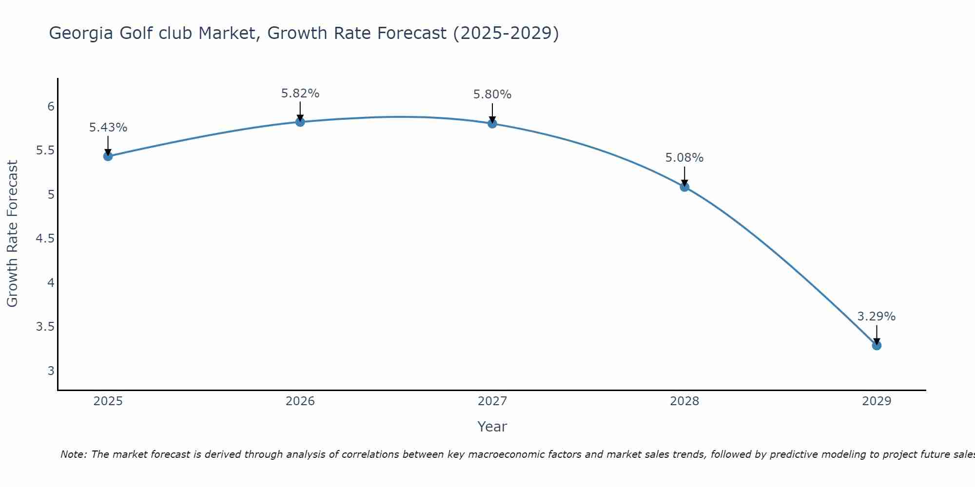 Georgia Golf club Market Growth Rate
