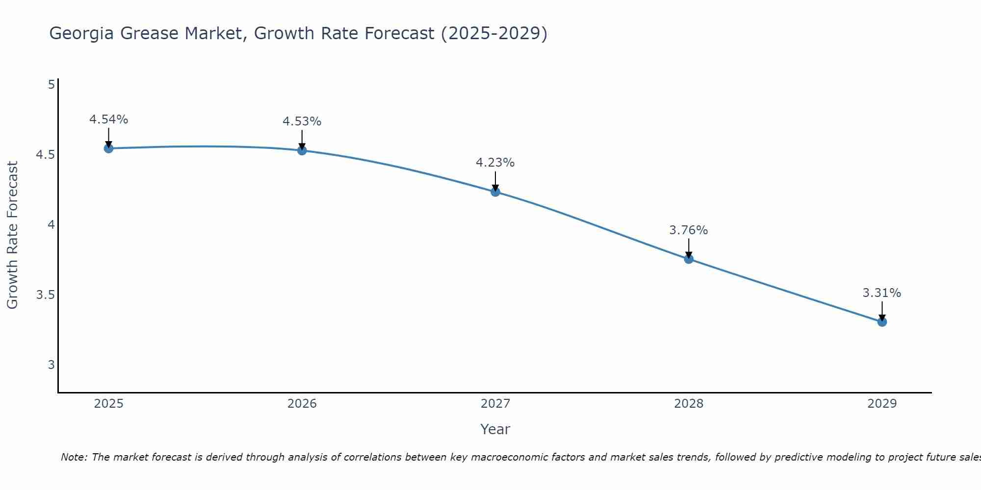 Georgia Grease Market Growth Rate