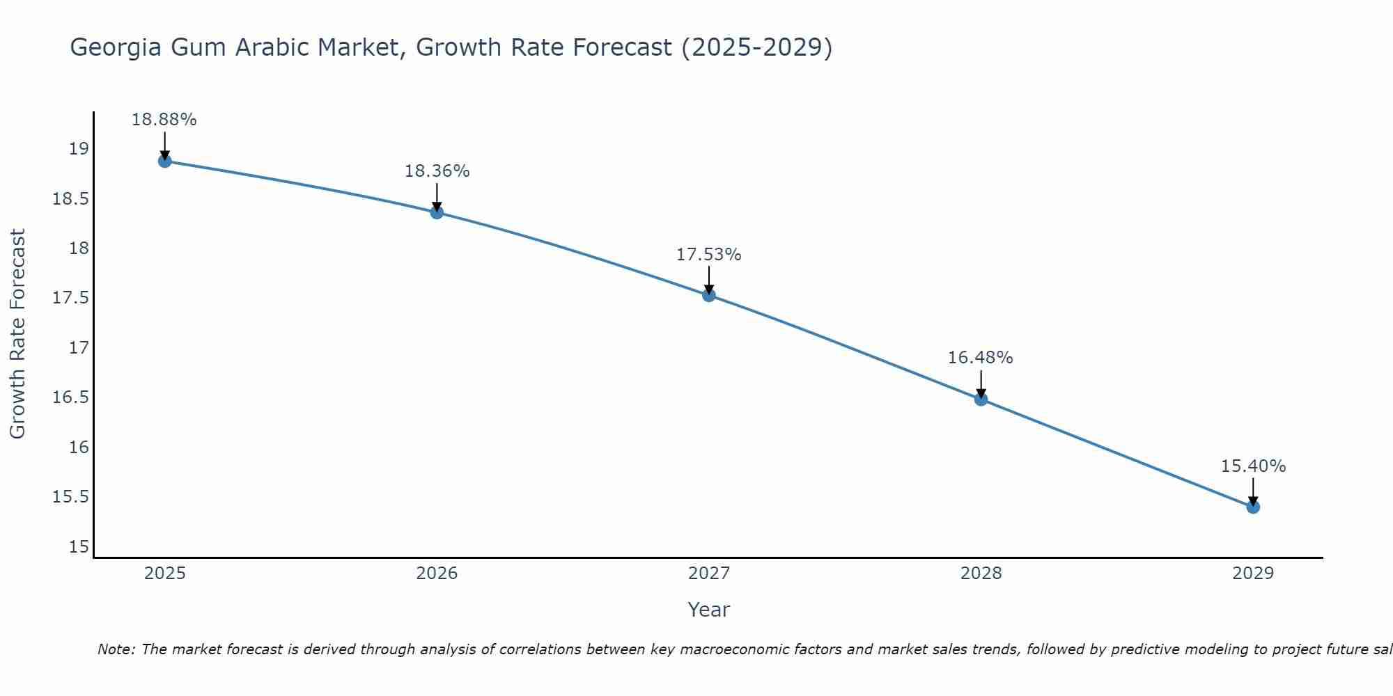 Georgia Gum Arabic Market Growth Rate