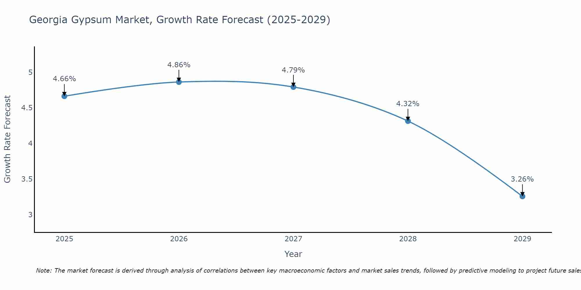 Georgia Gypsum Market Growth Rate