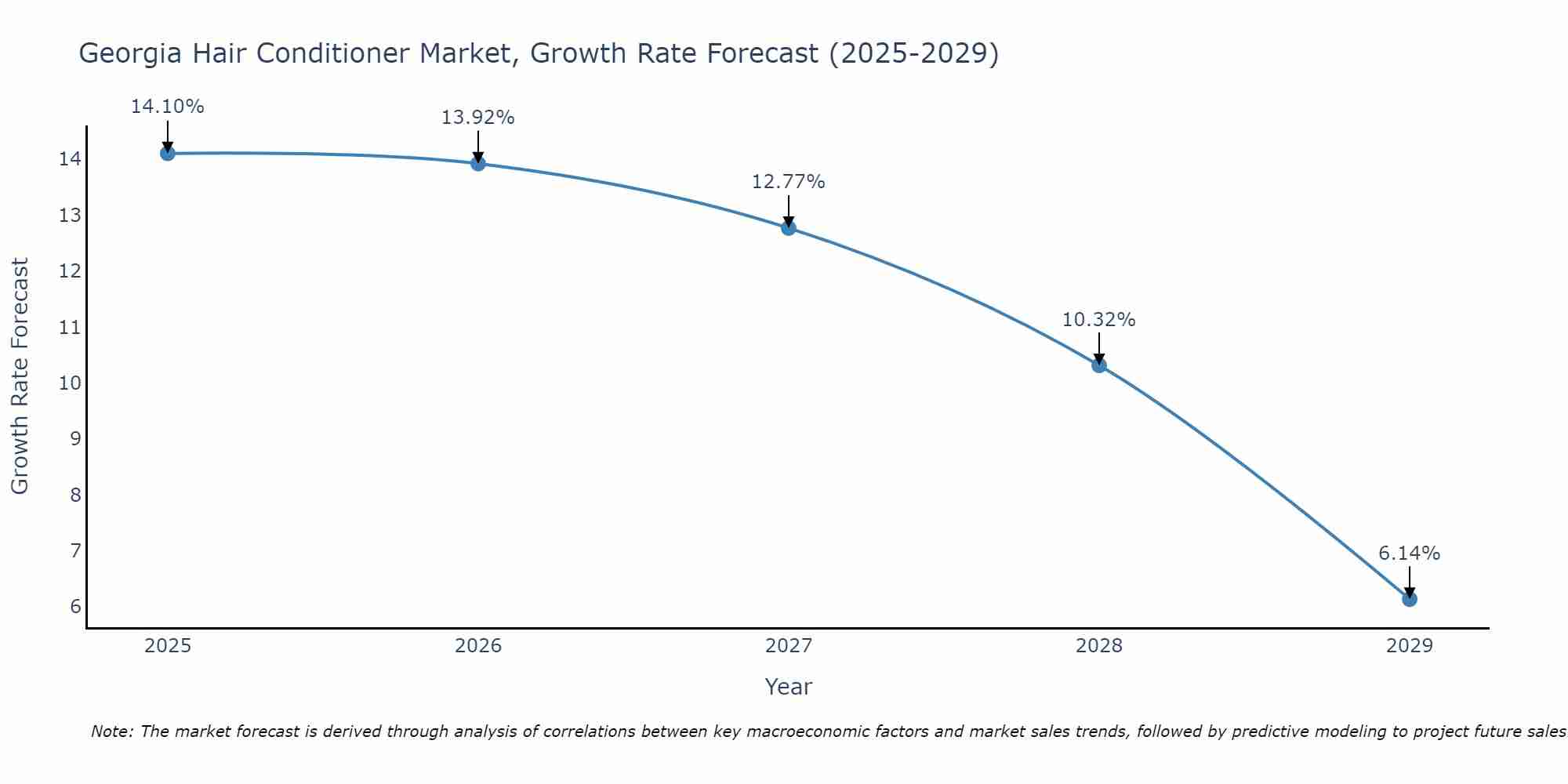Georgia Hair Conditioner Market Size Growth Rate