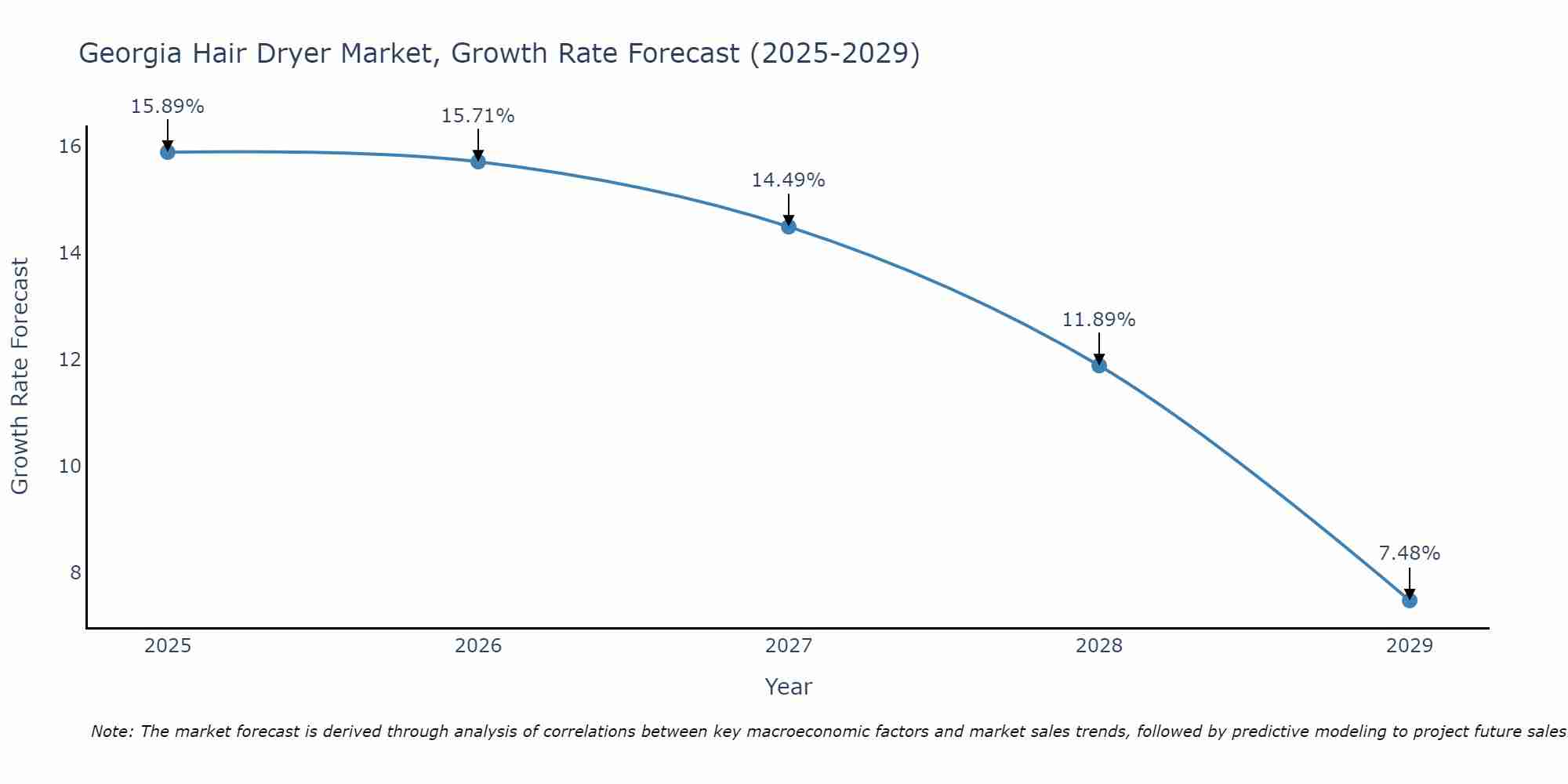 Georgia Hair Dryer Market Growth Rate