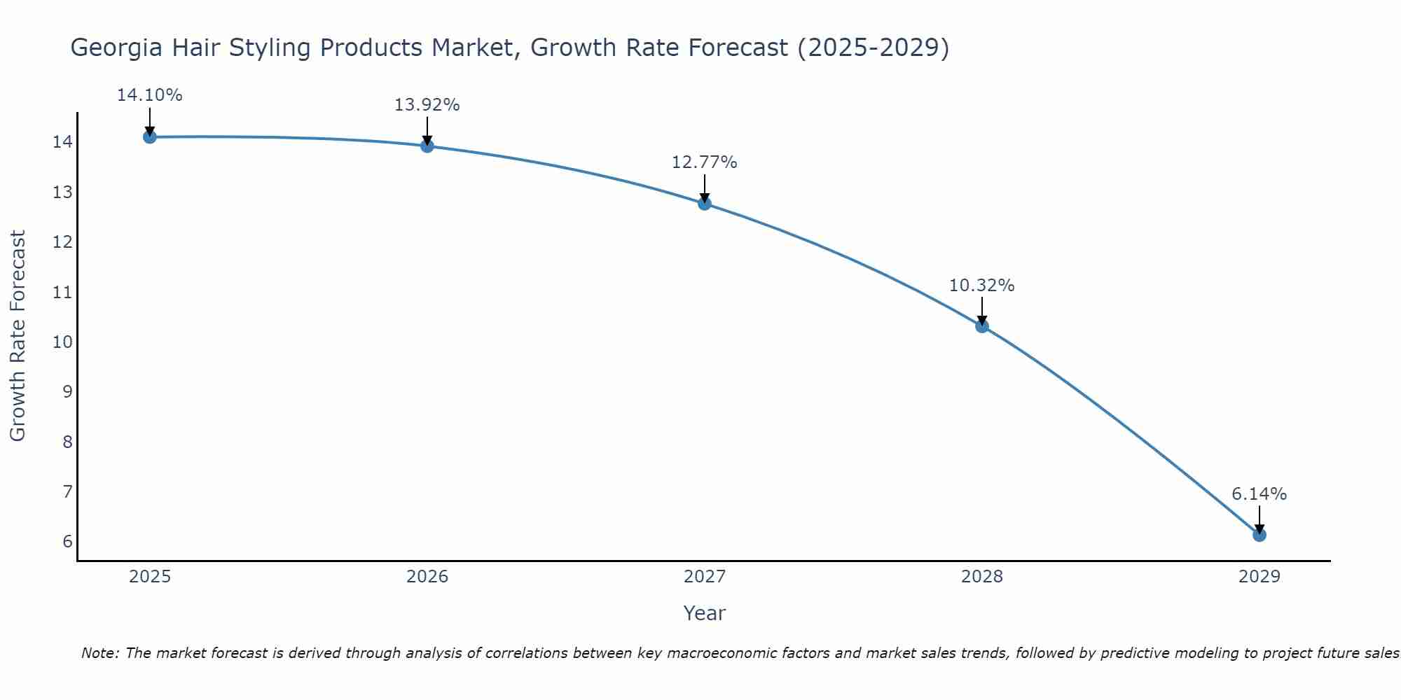 Georgia Hair Styling Products Market Size Growth Rate