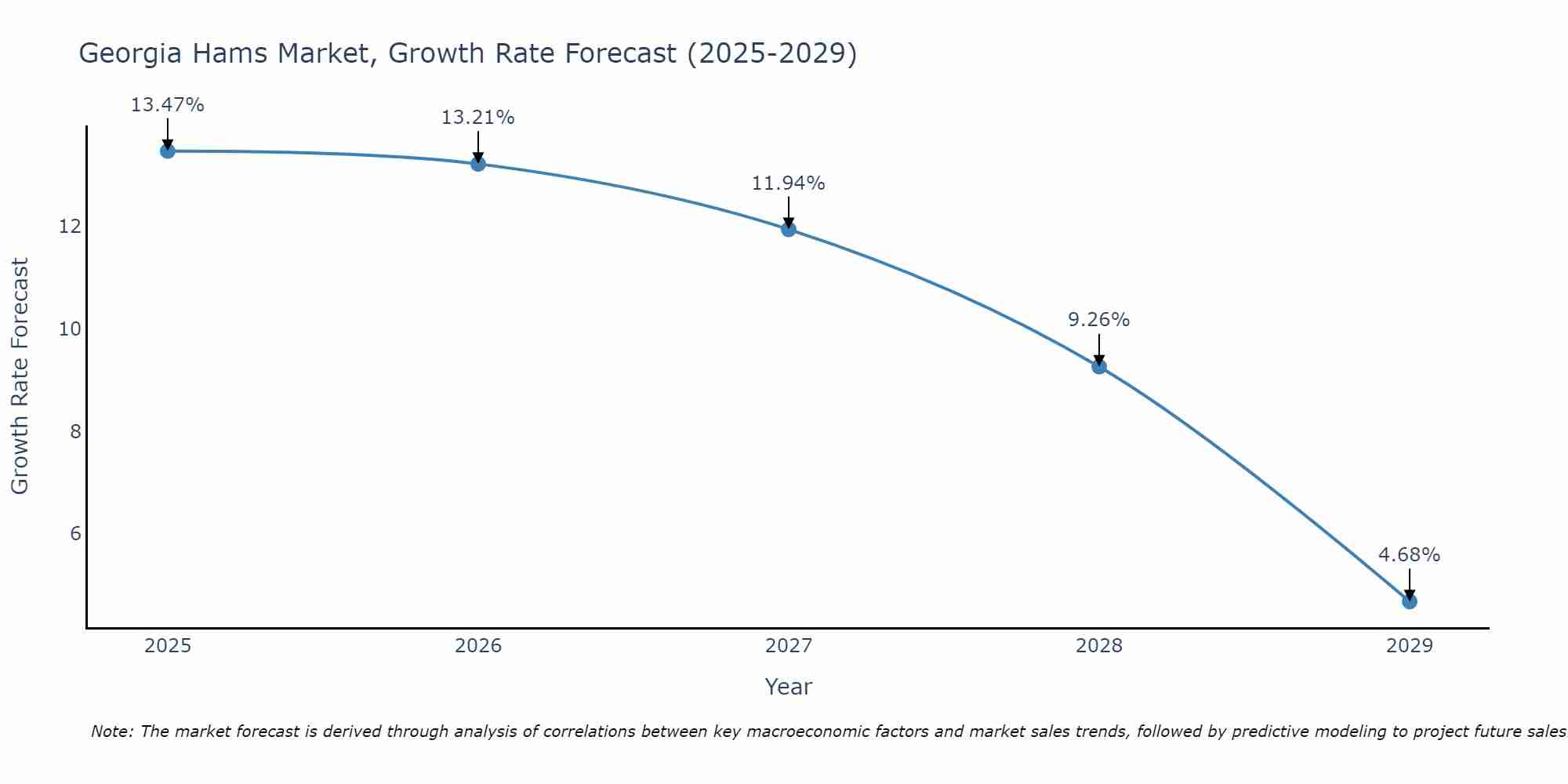 Georgia Hams Market Growth Rate