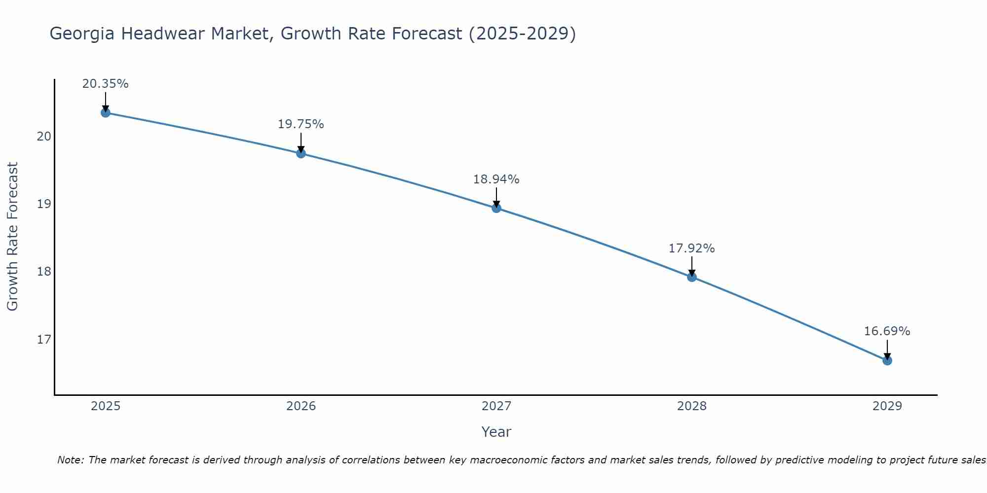 Georgia Headwear Market Growth Rate
