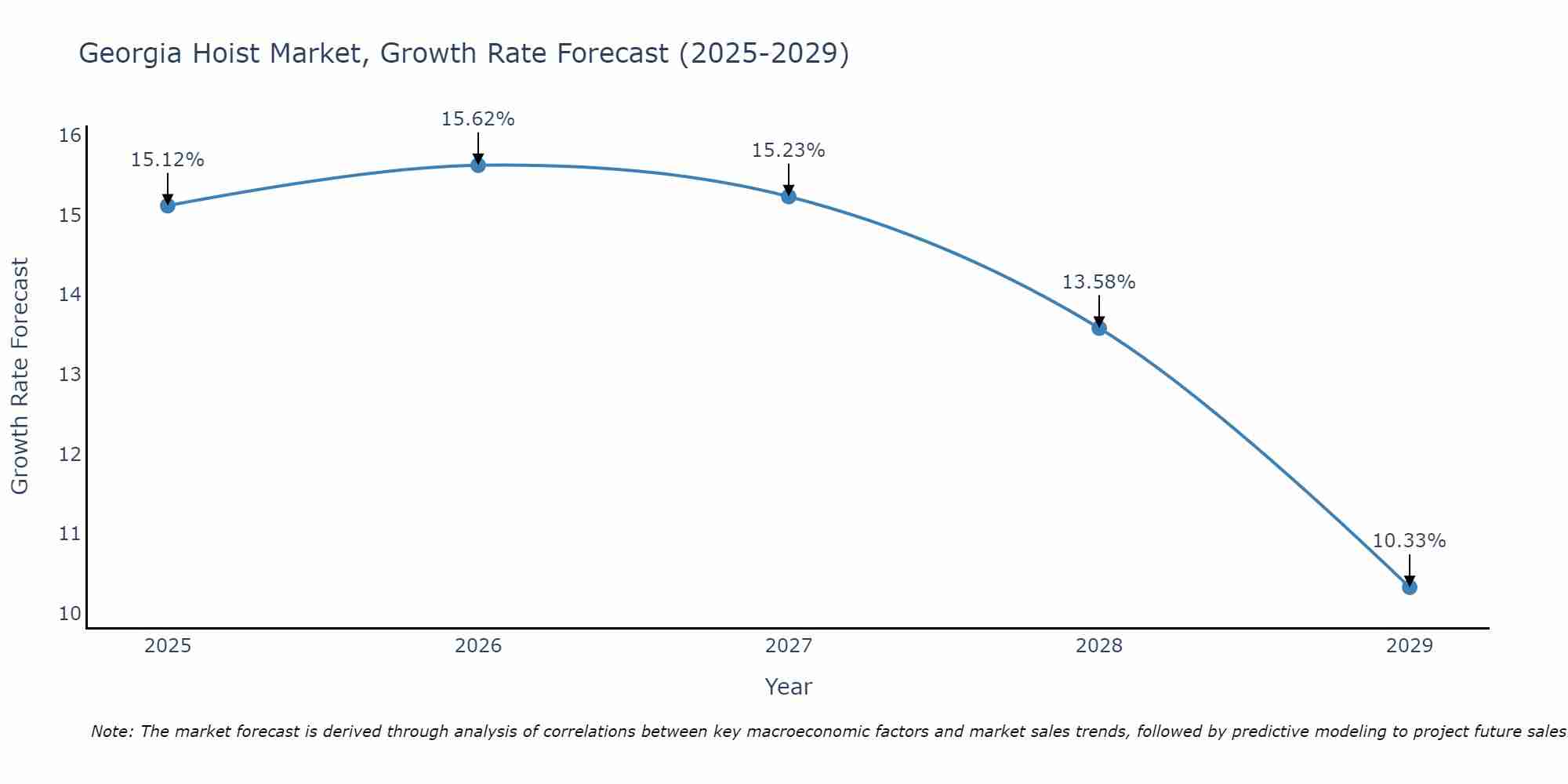 Georgia Hoist Market Growth Rate