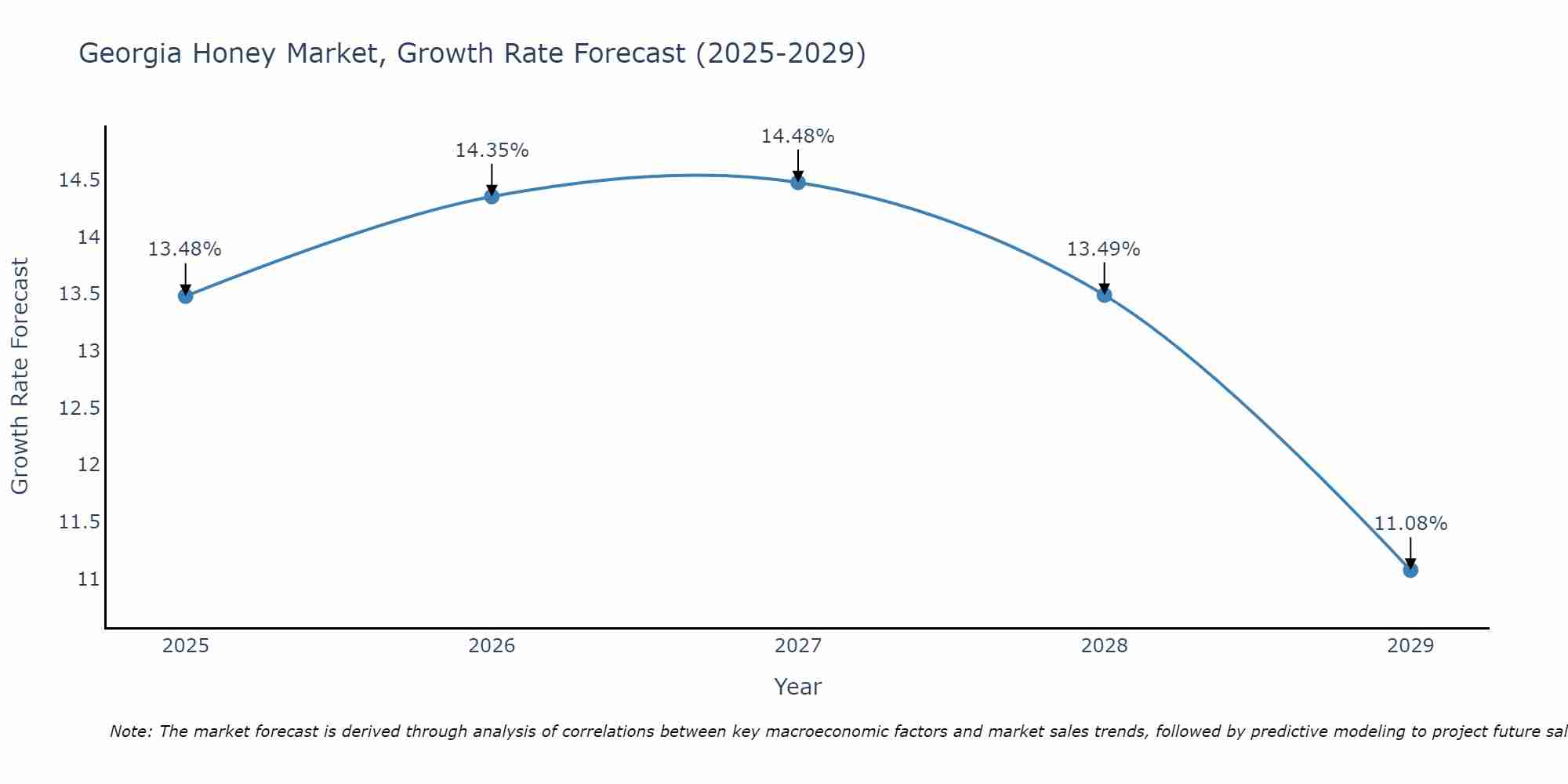 Georgia Honey Market Growth Rate