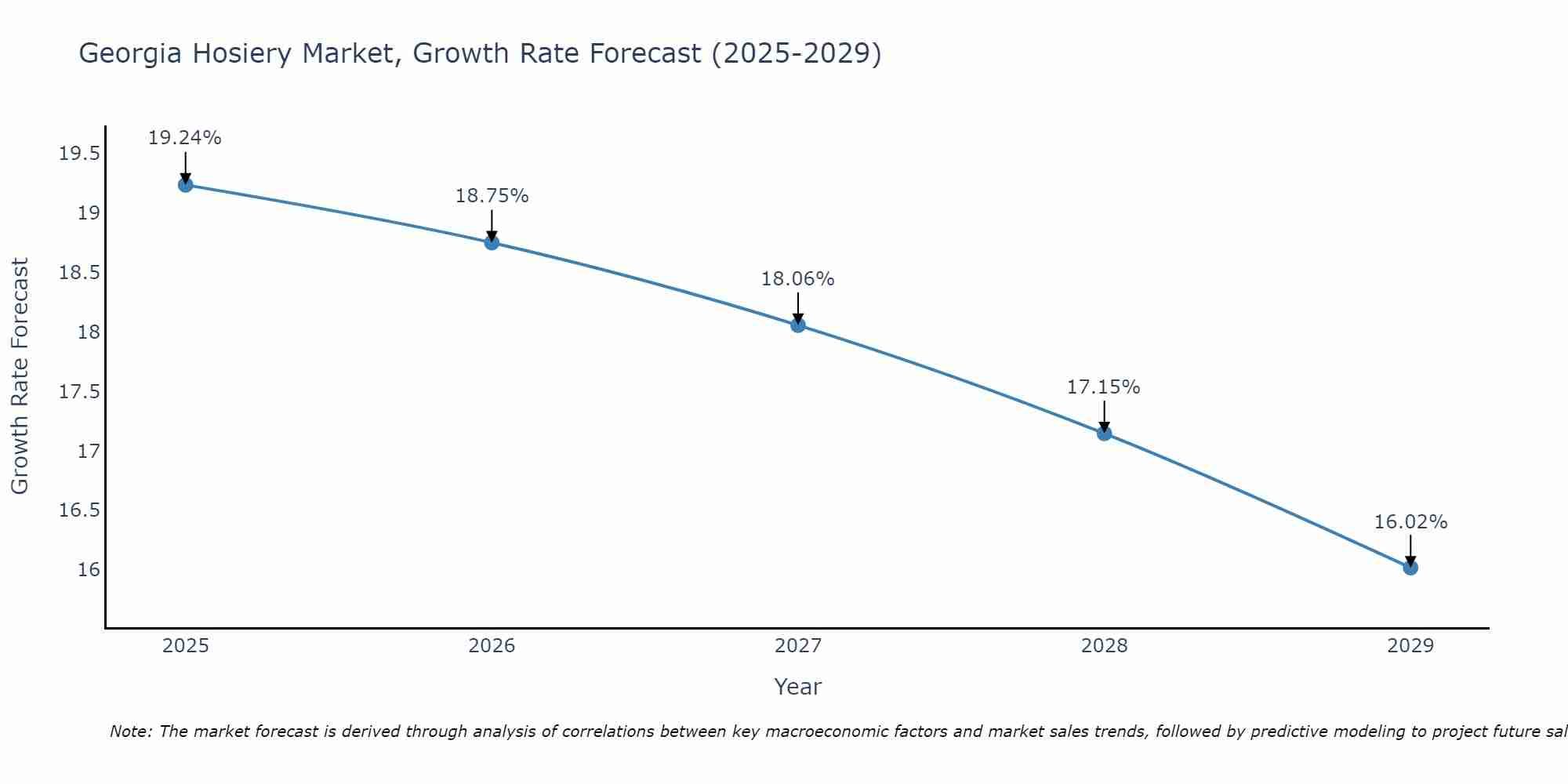 Georgia Hosiery Market Growth Rate