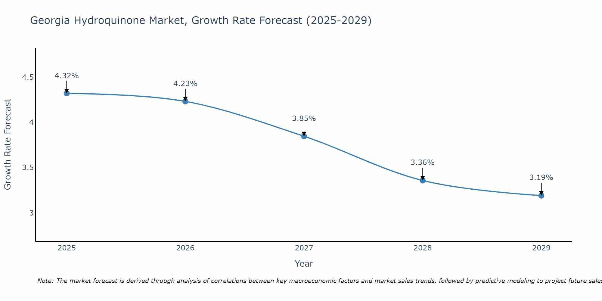Georgia Hydroquinone Market Growth Rate