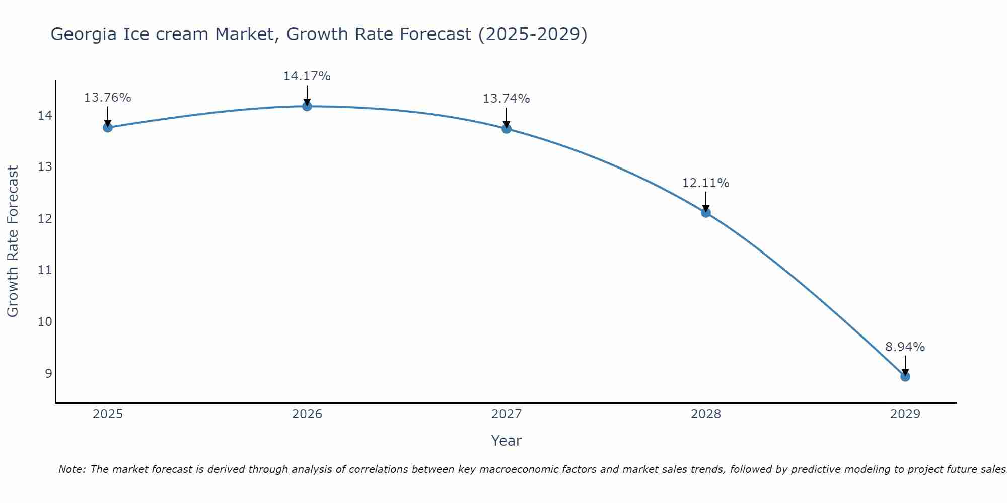 Georgia Ice cream Market Size Growth Rate