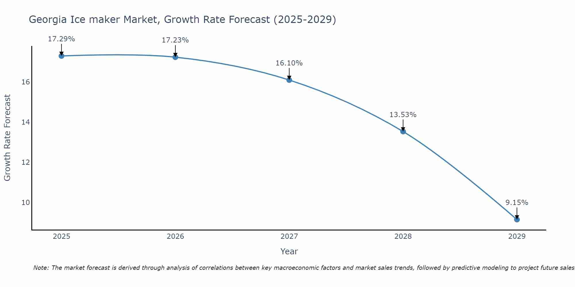 Georgia Ice maker Market Growth Rate