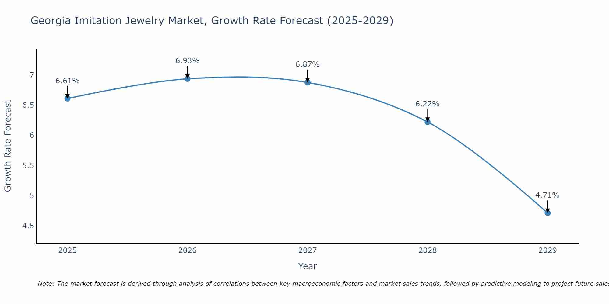 Georgia Imitation Jewelry Market Growth Rate